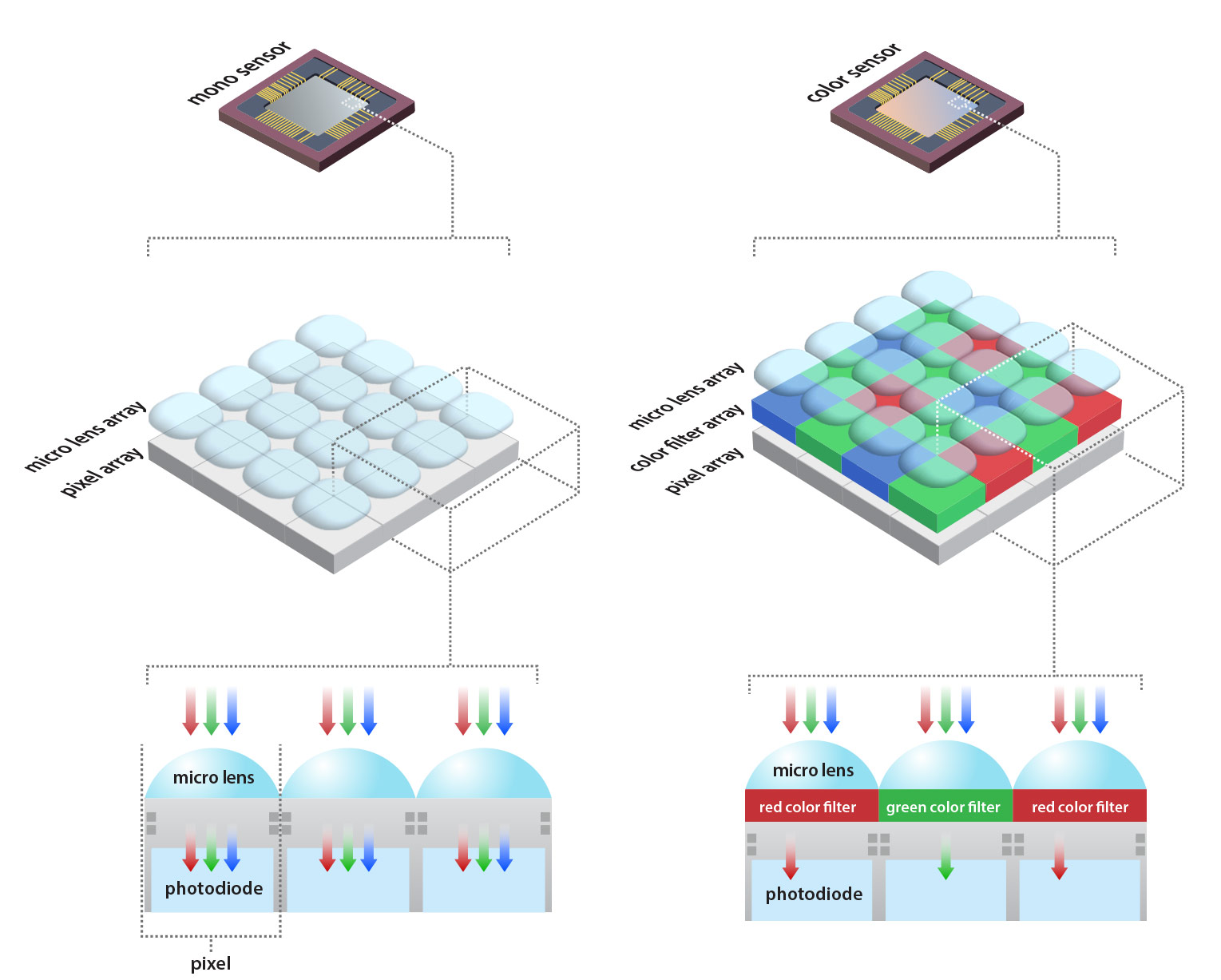 Mono vs color sensor with bayer pattern diagram
